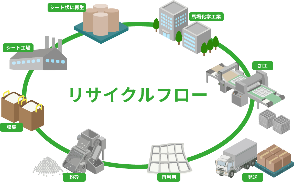 リサイクルフローの図
